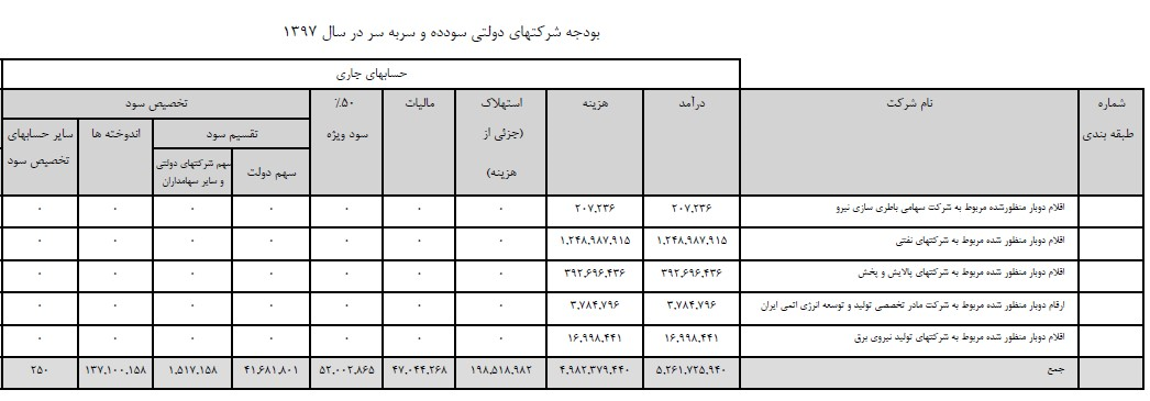 ۵۴ درصد منابع شرکتهای دولتی از ارقام غیرواقعی ۵۴ درصد منابع شرکتهای دولتی از ارقام غیرواقعی