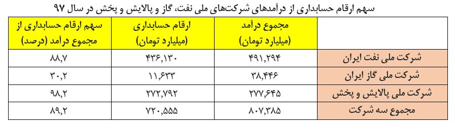 ۵۴ درصد منابع شرکتهای دولتی از ارقام غیرواقعی ۵۴ درصد منابع شرکتهای دولتی از ارقام غیرواقعی