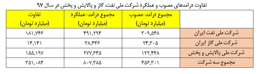 ۵۴ درصد منابع شرکتهای دولتی از ارقام غیرواقعی ۵۴ درصد منابع شرکتهای دولتی از ارقام غیرواقعی