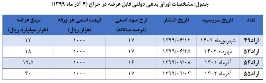 فروش ۱۴۰ میلیارد تومانی اوراق با نرخ بهره بالای ۲۱ درصد فروش ۱۴۰ میلیارد تومانی اوراق با نرخ بهره بالای ۲۱ درصد