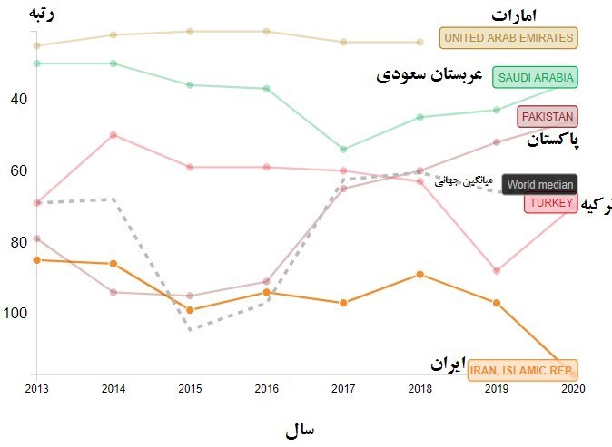 سبقت امارات و عربستان از ایران در شاخص سبقت امارات و عربستان از ایران در شاخص