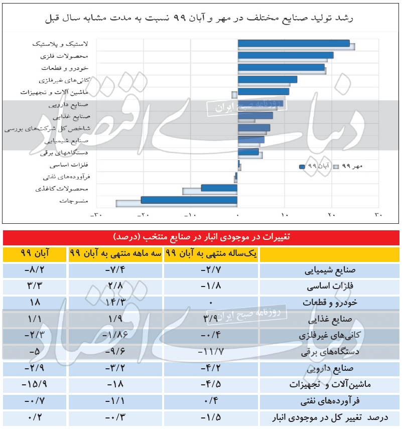 صنایع شیمیایی و خودروسازی اهرم رشد شاخص تولید در پاییز صنایع شیمیایی و خودروسازی اهرم رشد شاخص تولید در پاییز
