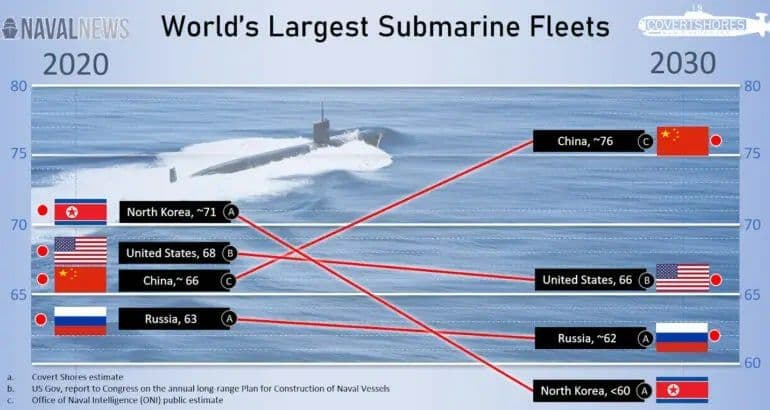 چین در حال پیشی گرفتن از آمریکا در تعداد زیردریایی