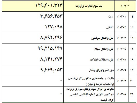 مالیات بر دارایی از املاک، دکوری در بودجه ۹۹ مالیات بر دارایی از املاک، دکوری در بودجه ۹۹