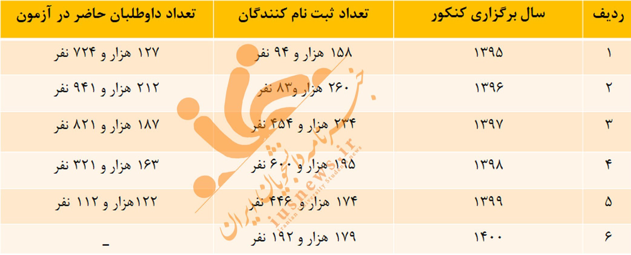 بررسی دلایل سیر نزولی آمار ثبتنام داوطلبان کنکور در مقطع دکتری بررسی دلایل سیر نزولی آمار ثبتنام داوطلبان کنکور در مقطع دکتری