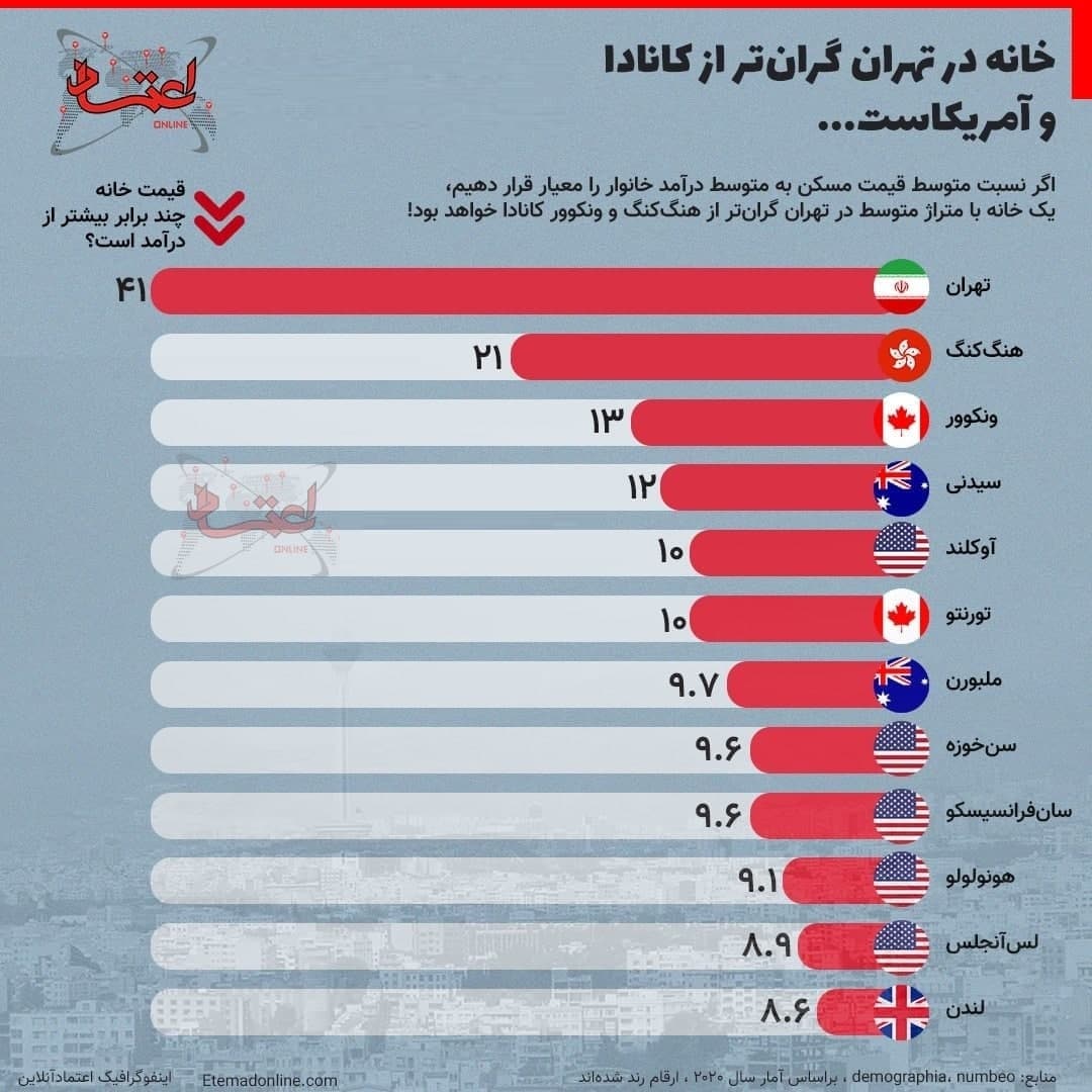 دولت روحانی و خانه در تهران، گران‌تر از کانادا و آمریکا