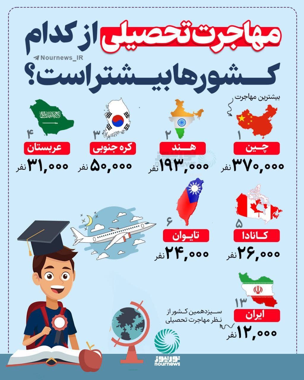 خروج سالانه ۱۳ هزار ایرانی از کشور خروج سالانه ۱۳ هزار ایرانی از کشور