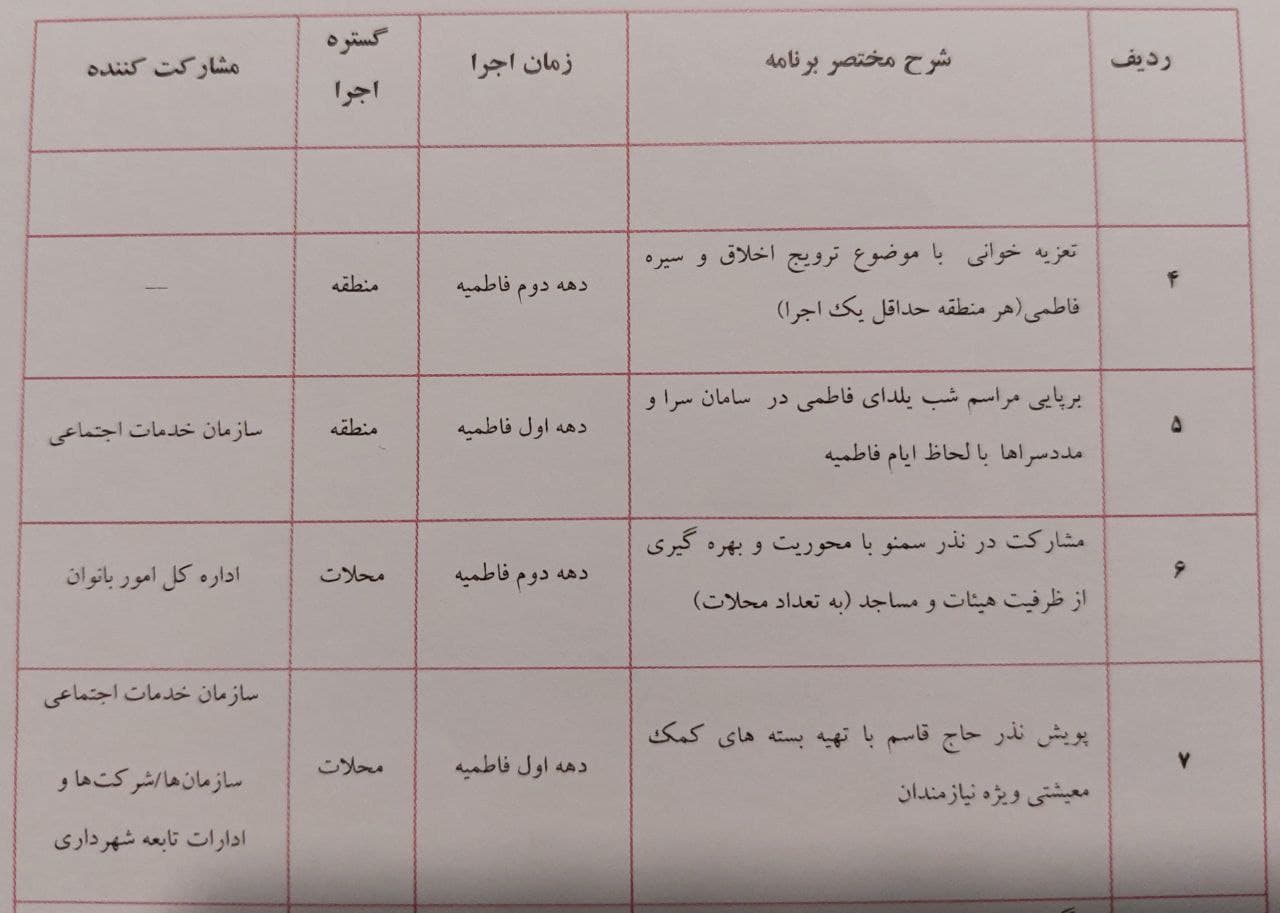 مجوزهزینه کرد ۱۰۰ میلیونی به مناطق شهرداری برای ایام فاطمیه مجوزهزینه کرد ۱۰۰ میلیونی به مناطق شهرداری برای ایام فاطمیه