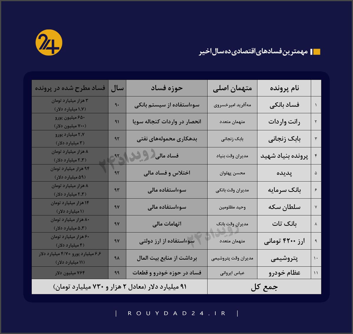 در ۱۰ سال اخیر حدود ۲ هزار و ۷۳۰ میلیارد تومان فساد اقتصادی در ایران رخ داده است در ۱۰ سال اخیر حدود ۲ هزار و ۷۳۰ میلیارد تومان فساد اقتصادی در ایران رخ داده است