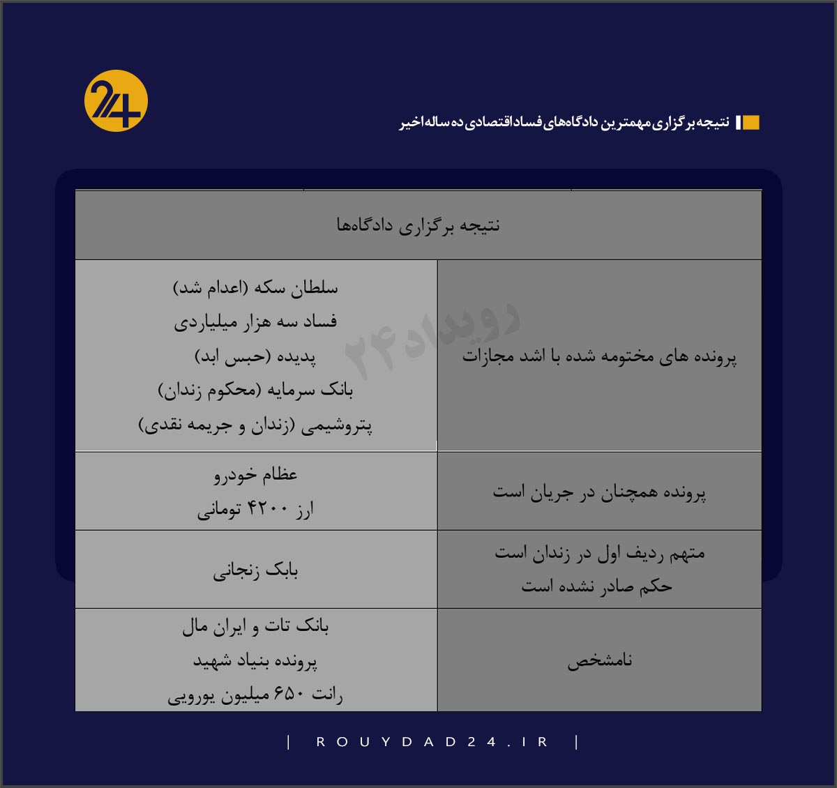 در ۱۰ سال اخیر حدود ۲ هزار و ۷۳۰ میلیارد تومان فساد اقتصادی در ایران رخ داده است در ۱۰ سال اخیر حدود ۲ هزار و ۷۳۰ میلیارد تومان فساد اقتصادی در ایران رخ داده است