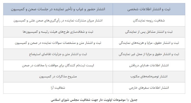 شفافیت عملکرد نمایندگان و مجلس شورای اسلامی