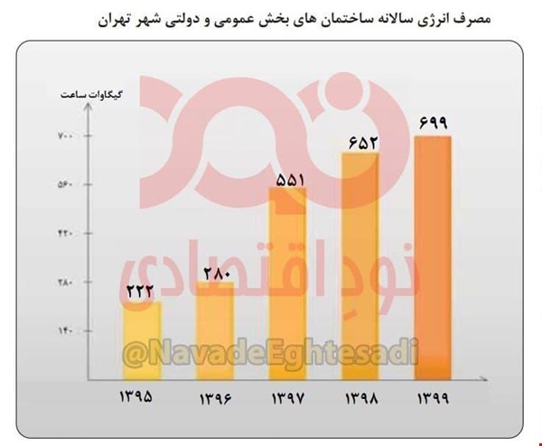 رشد سه برابری مصرف برق در ساختمان‌های دولتی و عمومی شهر تهران و شائبه‌های استخراج بیت کوین