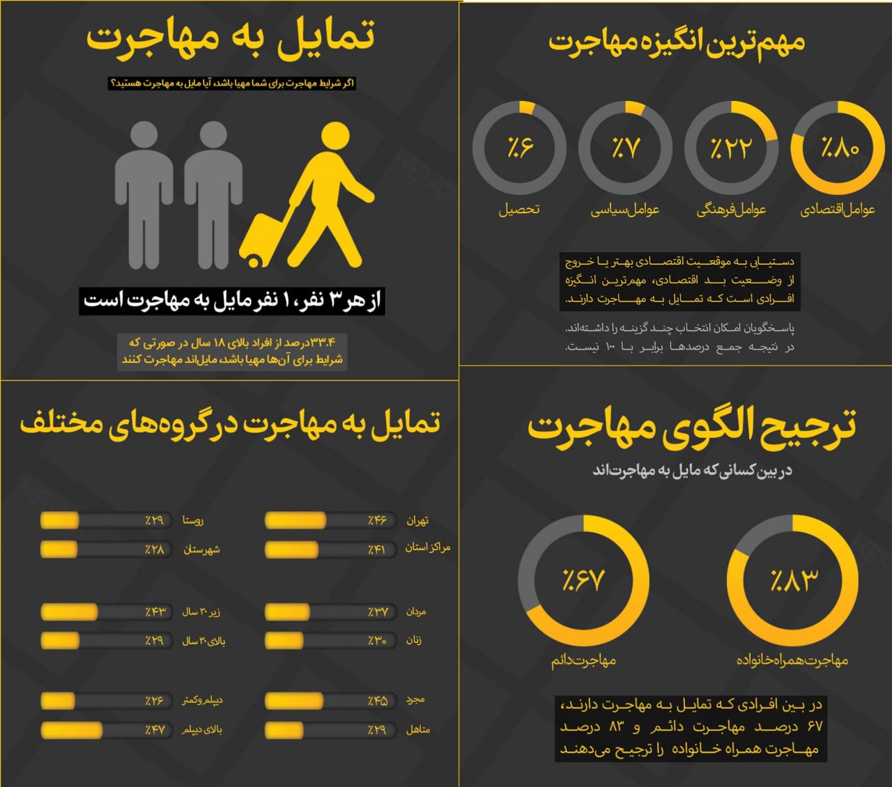 ضرورت مداخله گری در تمایل به مهاجرت 30 درصدی از ایران