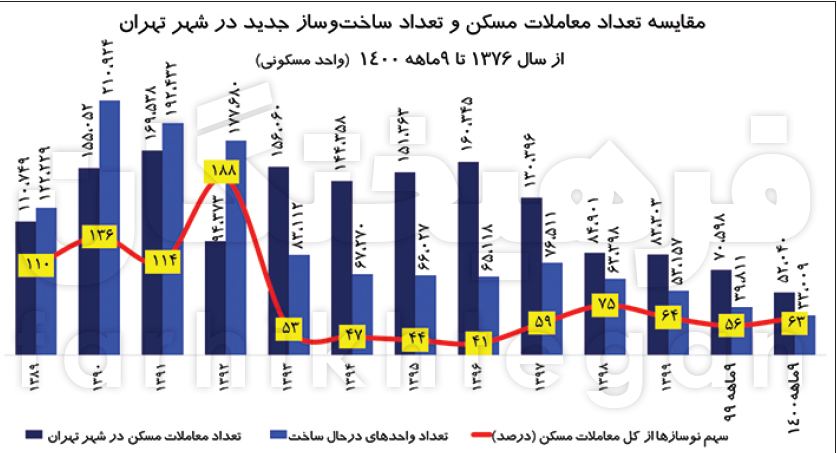 چرا تهران باید چهارمین شهر دارای مسکن گران در دنیا باشد؟