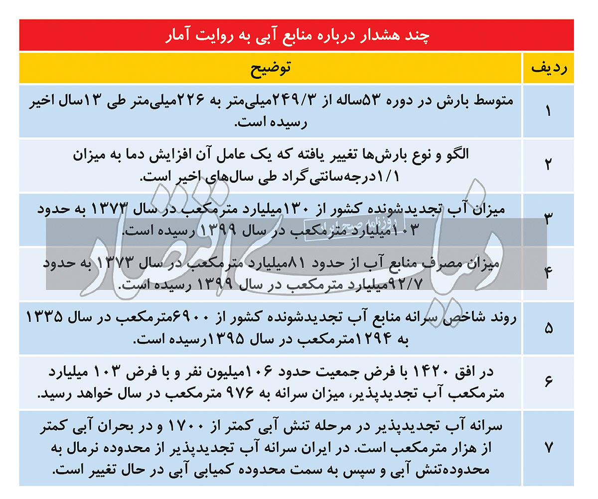 هفت سناریوی آبی ۱۴۰۱ هفت سناریوی آبی ۱۴۰۱