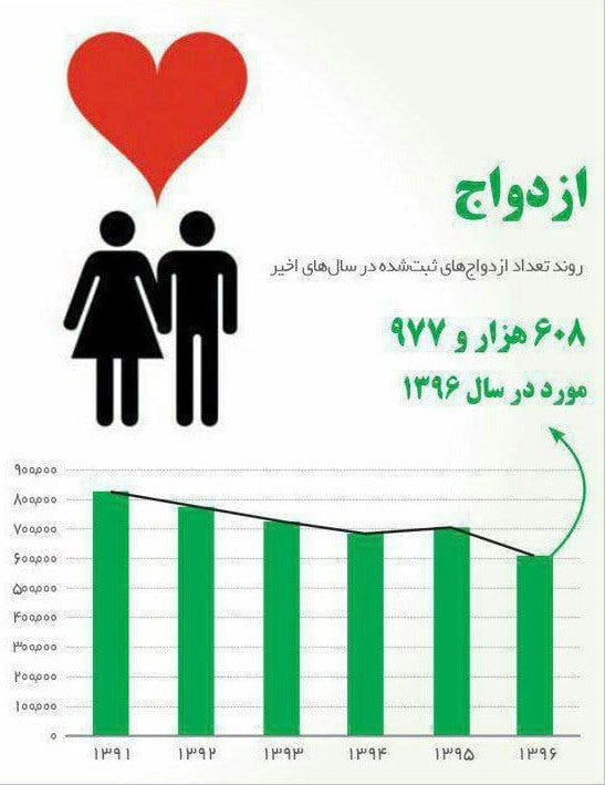 تیر بی‌تدبیری هشت‌ساله بر قلب ۱۶میلیون جوان ایرانی