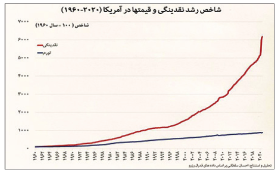 تورم، علت اصلی رشد نقدینگی در اقتصاد ایران