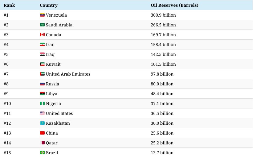 دومین نفت کم هزینه جهان در ایران تولید می‎شود
