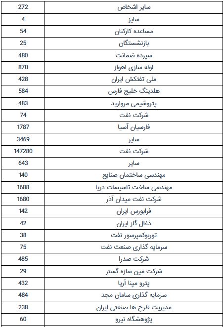 طلب ۸۰۲۶ میلیاردتومانی صندوق بازنشستگی نفت از طلب ۸۰۲۶ میلیاردتومانی صندوق بازنشستگی نفت از