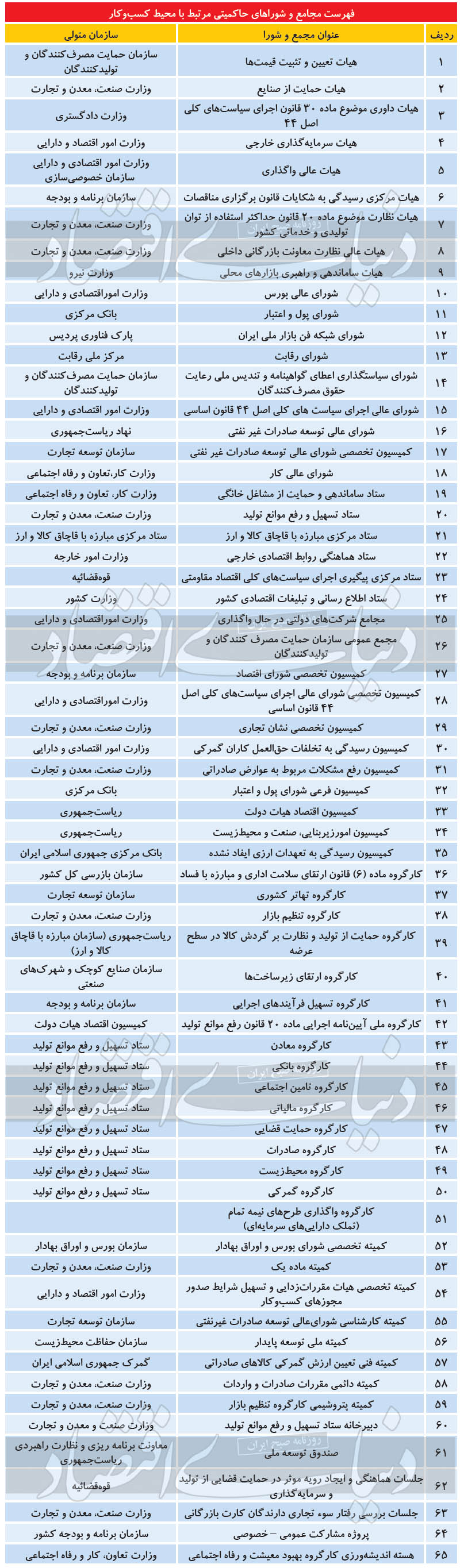 شناسایی ۶۵ کارگروه مخل فعالیت اقتصادی شناسایی ۶۵ کارگروه مخل فعالیت اقتصادی