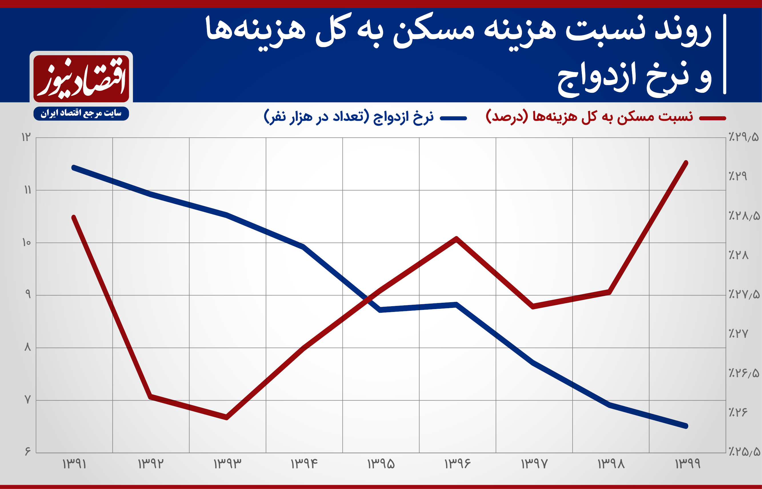 تاثیر بیکاری و گرانی روی آمار ازدواج ایرانیان