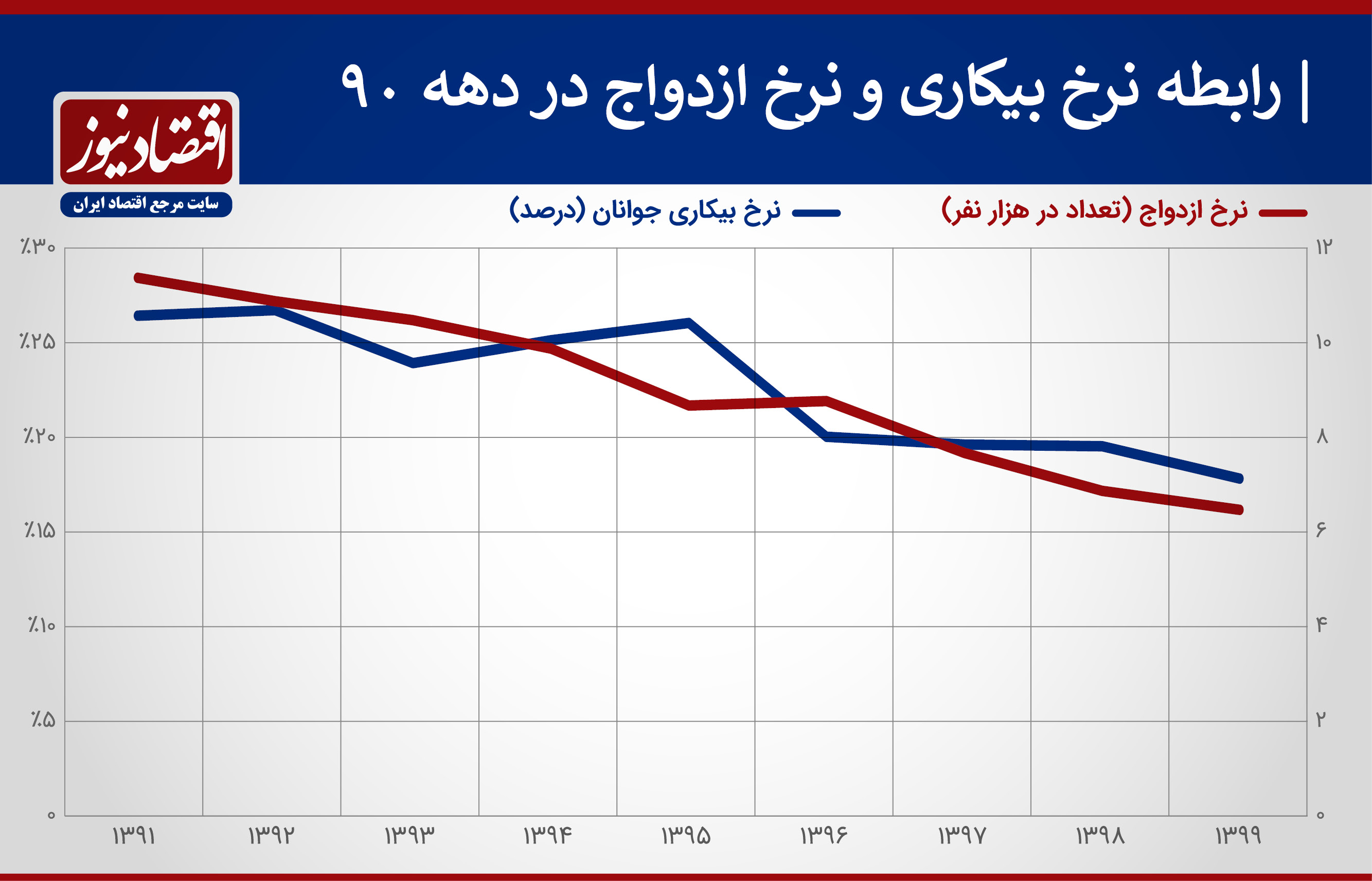 تاثیر بیکاری و گرانی روی آمار ازدواج ایرانیان
