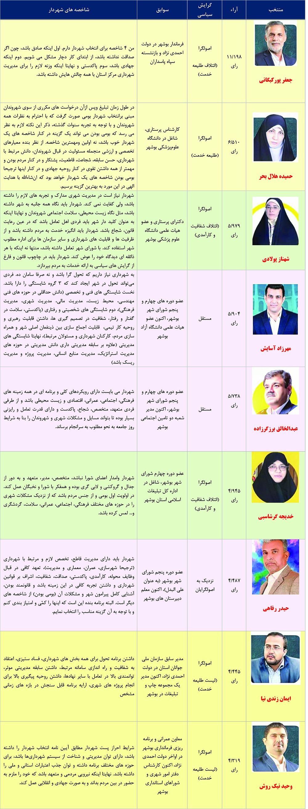 شاخصه های منتخبان دوره ششم برای انتخاب شهردار بوشهر شاخصه های منتخبان دوره ششم برای انتخاب شهردار بوشهر