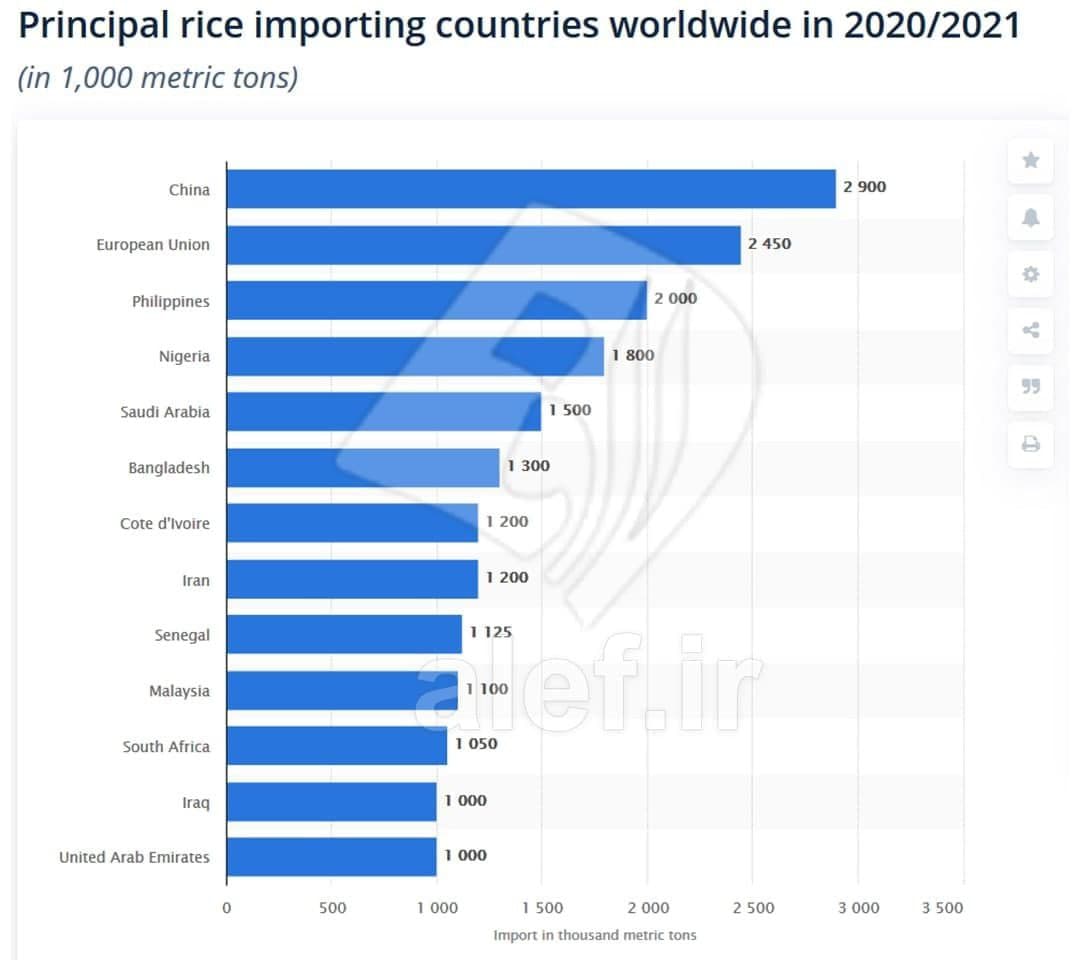 ایران از بزرگ‌ترین واردکنندگان برنج در جهان است!