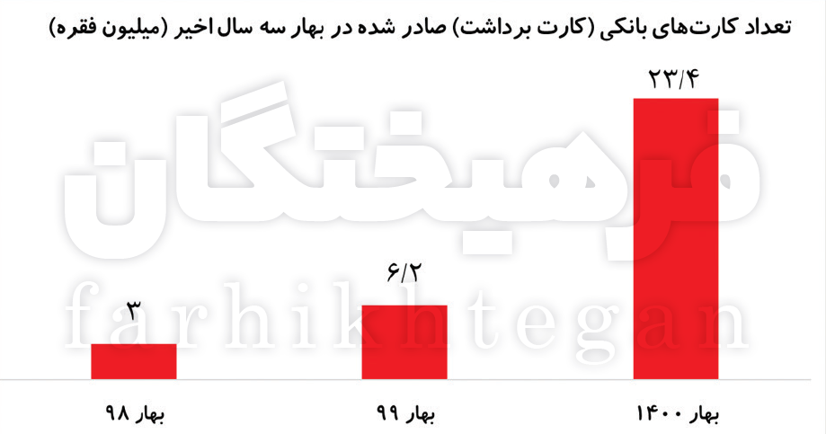 ۳۰۰ میلیون کارت بانکی بلااستفاده در ایران
