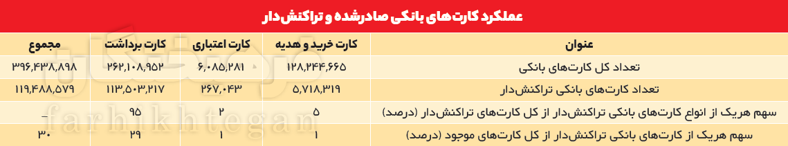 ۳۰۰ میلیون کارت بانکی بلااستفاده در ایران