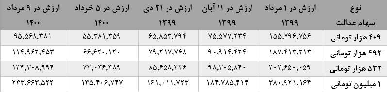 دو راه مدیریت مستقیم و غیرمستقیم برای آزادسازی سهام عدالت دو راه مدیریت مستقیم و غیرمستقیم برای آزادسازی سهام عدالت