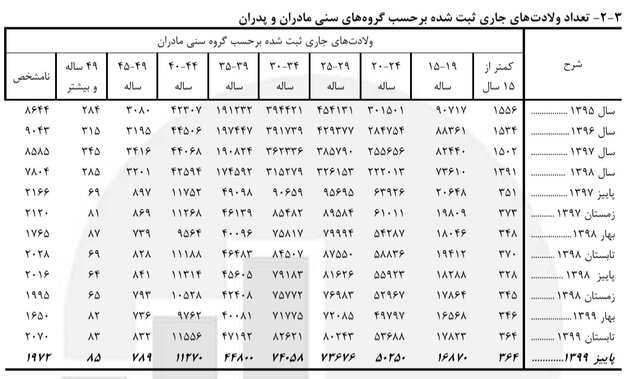 ۷۳۱۷ ازدواج دختر بچه ۱۰ تا ۱۴ ساله ۷۳۱۷ ازدواج دختر بچه ۱۰ تا ۱۴ ساله