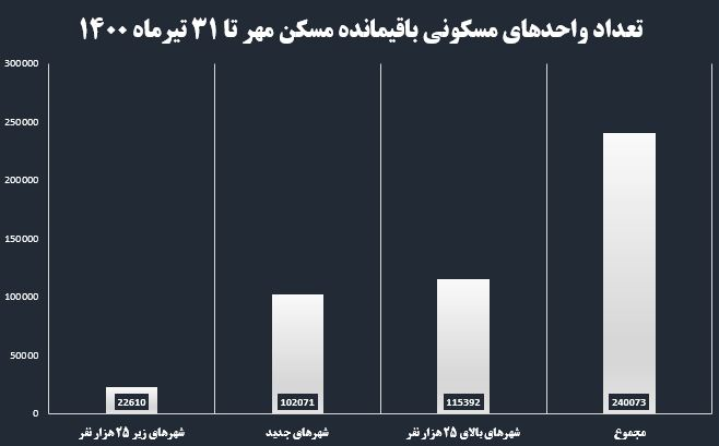 مسکن مهر، پروژه ناتمام دولت روحانی