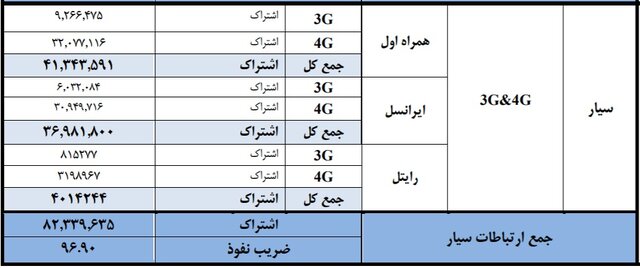 تعداد مشترکان و ضریب نفوذ اینترنت پهنباند تعداد مشترکان و ضریب نفوذ اینترنت پهنباند