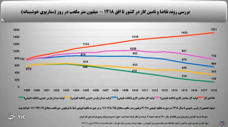 خاموشیهای ۲۰ ساعته گاز در انتظار ایران خاموشیهای ۲۰ ساعته گاز در انتظار ایران