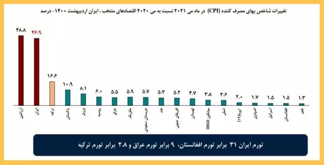ایران تورمی ۳۱ برابر افغانستان، ۹ برابر عراق و ۲.۸ ترکیه دارد!