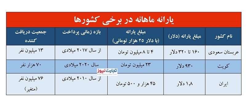 میزان یارانه مردم عربستان و کویت میزان یارانه مردم عربستان و کویت