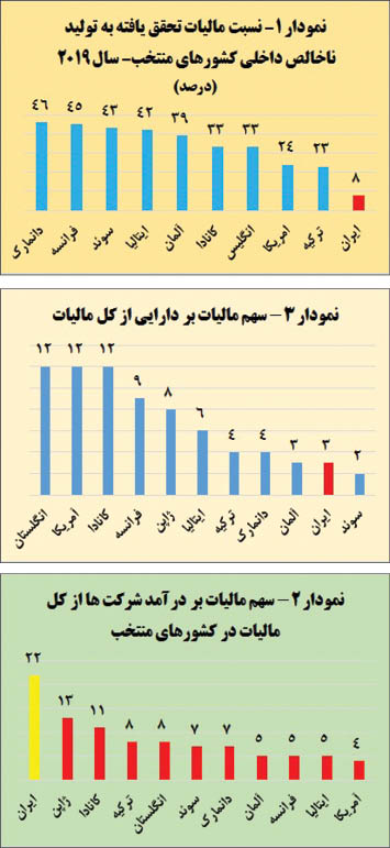 میراث معیوب بهجا مانده مالیات برای رئیسی میراث معیوب بهجا مانده مالیات برای رئیسی