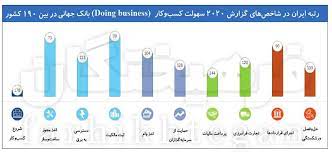 ایران رتبه ۱۷۸ جهان در شاخص راه‌اندازی کسب‌وکار