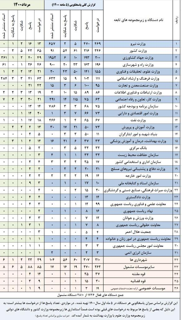 عملکرد پنج ماهه پاسخگویی دستگاهها به مردم عملکرد پنج ماهه پاسخگویی دستگاهها به مردم