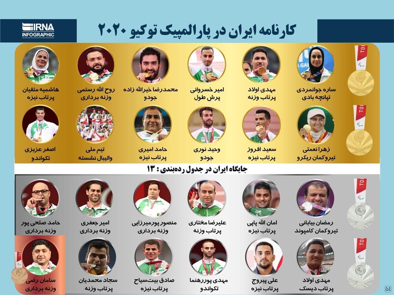 پایان پارالمپیک ۲۰۲۰ با ۲۴ مدال و رتبه ۱۳ جهانی ایران