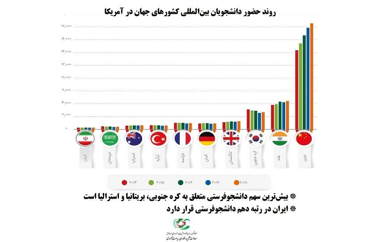 رتبه دهم ایران در دانشجو فرستی به آمریکا