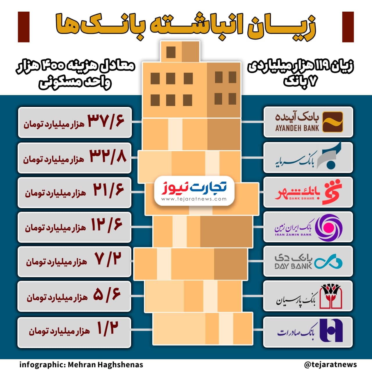 زیانده‌ترین بانک‌های ایران کدامند؟ + اینفوگرافیک