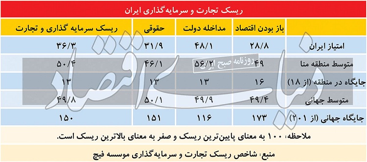 جدیدترین گزارش موسسه اعتبارسنجی فیچ در خصوص اقتصاد ایران