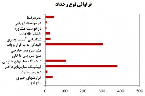 فیشینگ سایتهای داخلی رکورد زد فیشینگ سایتهای داخلی رکورد زد