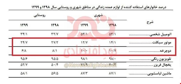 ادعای فروش ۷۵۰ هزار موتور و دوچرخه در ۱۳۹۹ برای معاش! ادعای فروش ۷۵۰ هزار موتور و دوچرخه در ۱۳۹۹ برای معاش!