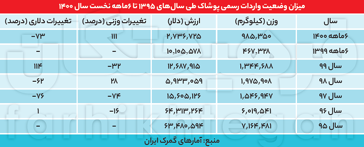 واردات پارچه و نخ از بنگلادش با اسم لباس؟ واردات پارچه و نخ از بنگلادش با اسم لباس؟