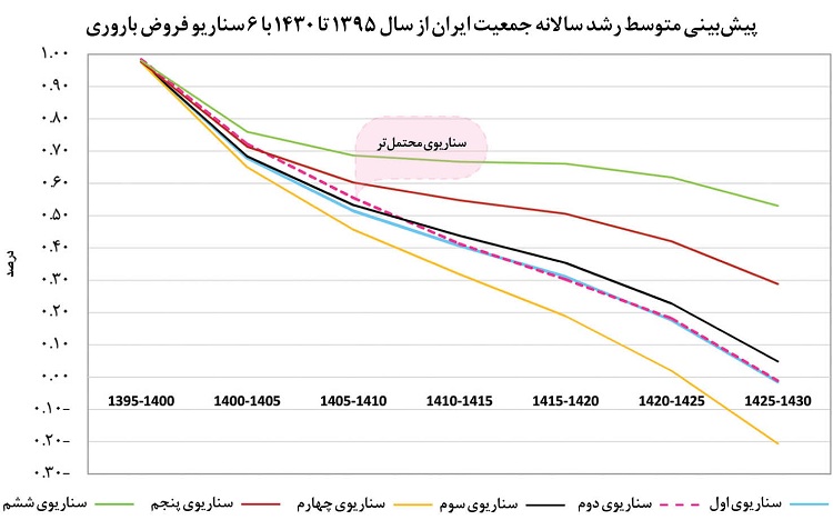 تخمینی تعارفی از ایران ۹۳/۶ میلیونی در سال ۱۴۳۰