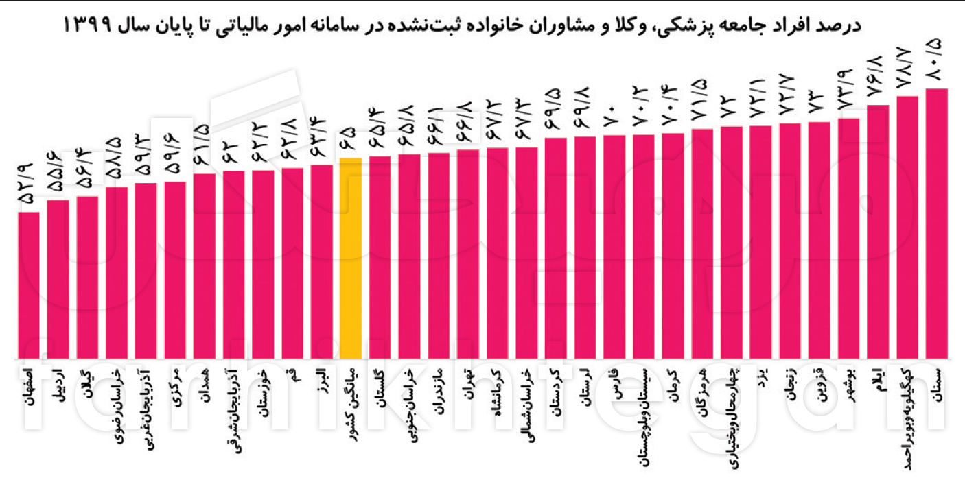 وضعیت فرار مالیاتی در استانهای مختلف وضعیت فرار مالیاتی در استانهای مختلف