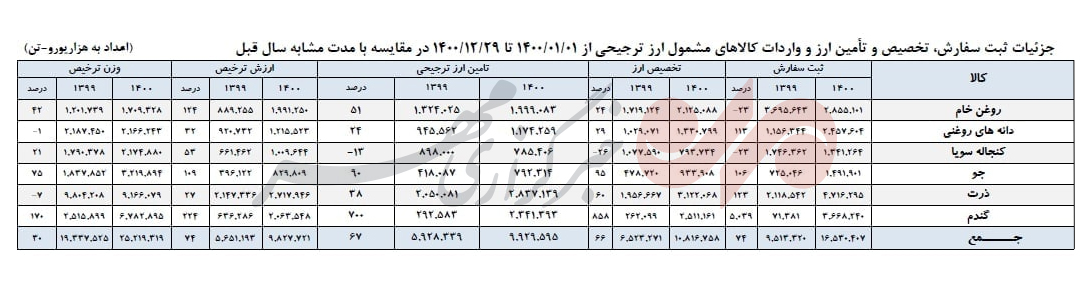 عملکردهای ضعیف در خودکفایی کالاهای اساسی، مدیریتهای ناکام و ادعاهایی که محکم پابرجاست! عملکردهای ضعیف در خودکفایی کالاهای اساسی، مدیریتهای ناکام و ادعاهایی که محکم پابرجاست!
